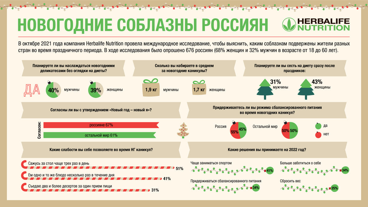 Исследование Herbalife Nutrition: новогодние соблазны россиян — Образ  Жизни. Москва